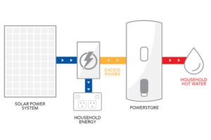 Powerstore Flowchart from Solahart